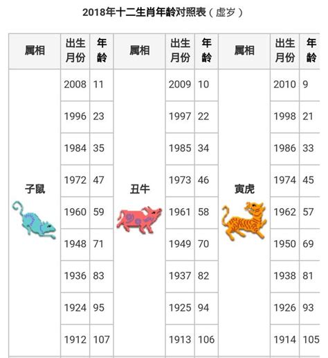 生屬|12生肖對照表最完整版本！告訴你生肖紀年：出生年份、年齡對照。